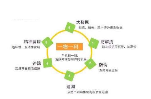 一物一碼榴莲视频APP下载IOS標簽為企業帶來什麽價值？