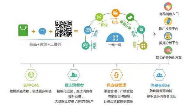 電器一物一碼係統可以實現哪些有用價值？