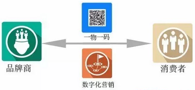 產品一物一碼追溯係統有什麽優勢？你了解多少