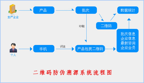 二維碼榴莲视频APP下载IOS溯源係統給企業帶來了什麽價值？