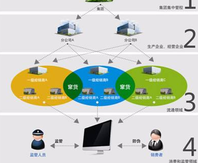 奶粉防竄貨營銷係統或防竄貨措施有哪些？