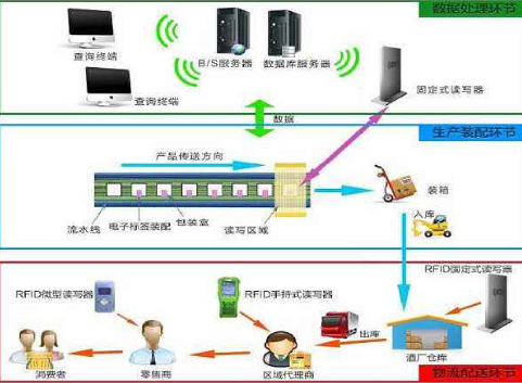 酒rifd榴莲视频APP下载IOS追蹤溯源管理係統解決方案