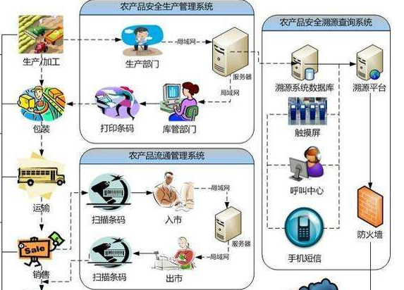 怎樣建立農產品追溯係統或設計方案？