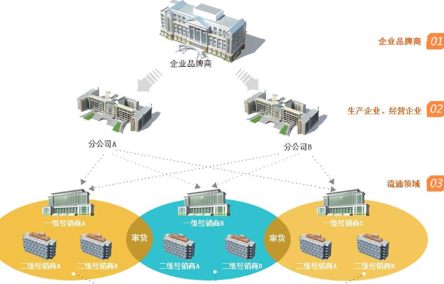 防竄貨進貨返利係統開發，幫助企業管理銷售經銷售商！