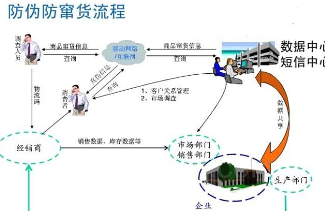 種子榴莲视频APP下载IOS防竄貨管理係統軟件開發，從根源避免竄貨!