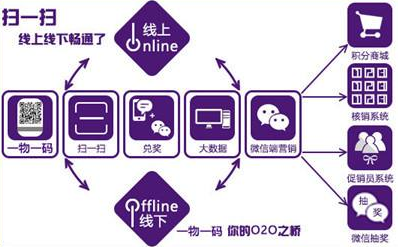 商品二維碼營銷係統軟件設計，助力企業實現大數據營銷