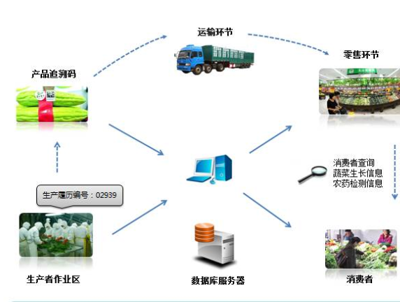 農產品二維碼追溯係統設計方案，提高農產品質量安全！