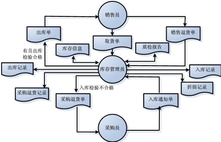 商品庫存管理信息係統軟件開發，實現數字化運營管理